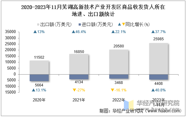2020-2023年11月芜湖高新技术产业开发区商品收发货人所在地进、出口额统计