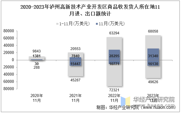 2020-2023年泸州高新技术产业开发区商品收发货人所在地11月进、出口额统计