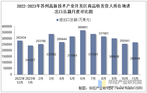 2022-2023年苏州高新技术产业开发区商品收发货人所在地进出口总额月度对比图