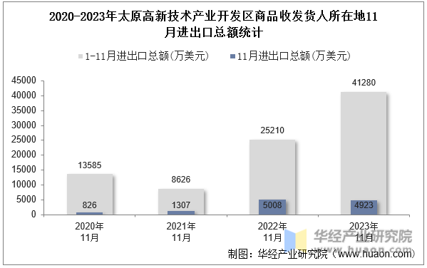 2020-2023年太原高新技术产业开发区商品收发货人所在地11月进出口总额统计
