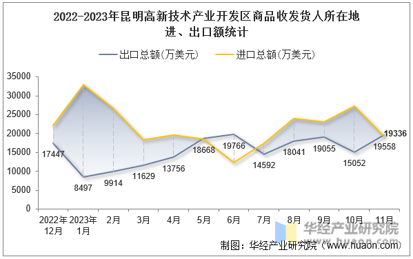 2022-2023年昆明高新技术产业开发区商品收发货人所在地进、出口额统计