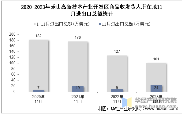 2020-2023年乐山高新技术产业开发区商品收发货人所在地11月进出口总额统计