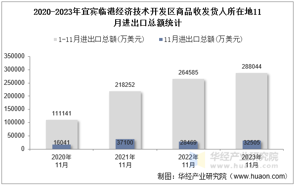 2020-2023年宜宾临港经济技术开发区商品收发货人所在地11月进出口总额统计