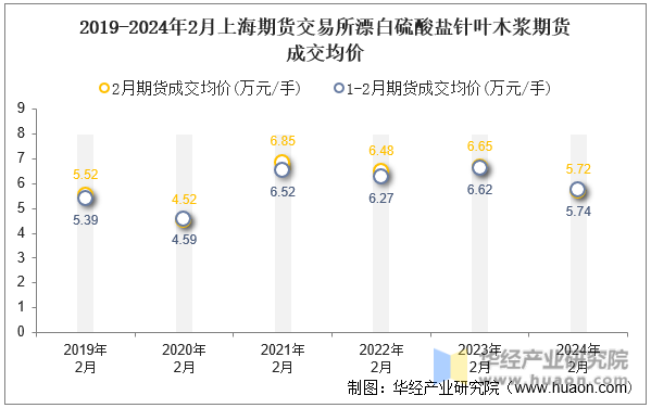 2019-2024年2月上海期货交易所漂白硫酸盐针叶木浆期货成交均价