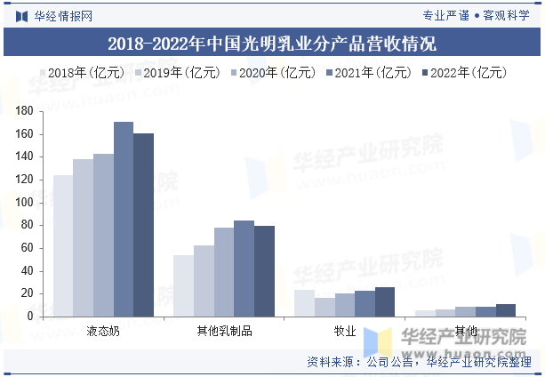 2018-2022年中国光明乳业分产品营收情况