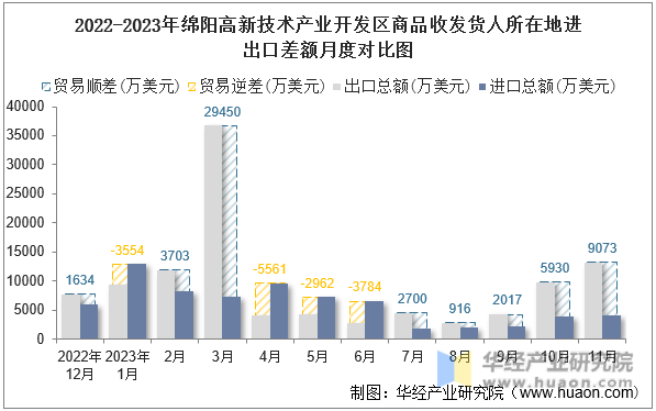 2022-2023年绵阳高新技术产业开发区商品收发货人所在地进出口差额月度对比图