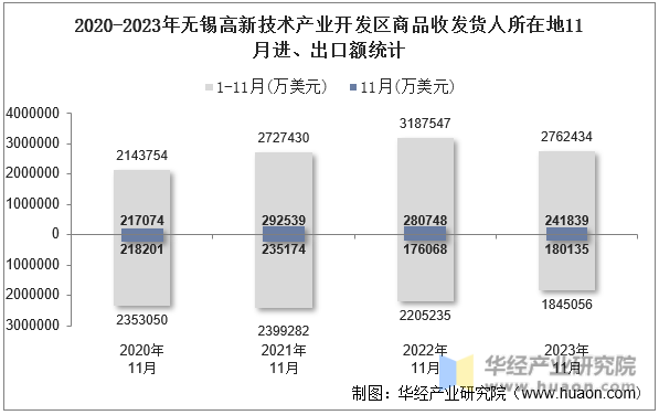 2020-2023年无锡高新技术产业开发区商品收发货人所在地11月进、出口额统计