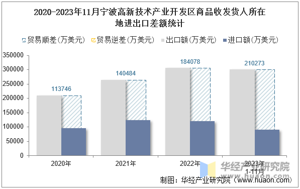 2020-2023年11月宁波高新技术产业开发区商品收发货人所在地进出口差额统计