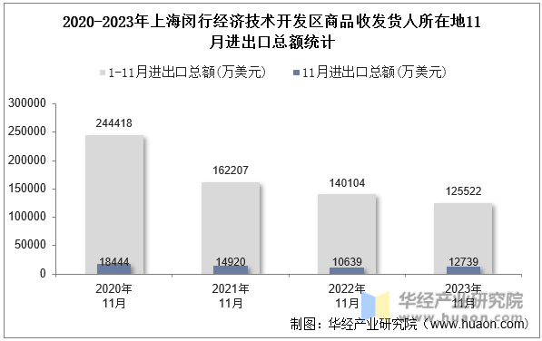 2020-2023年上海闵行经济技术开发区商品收发货人所在地11月进出口总额统计