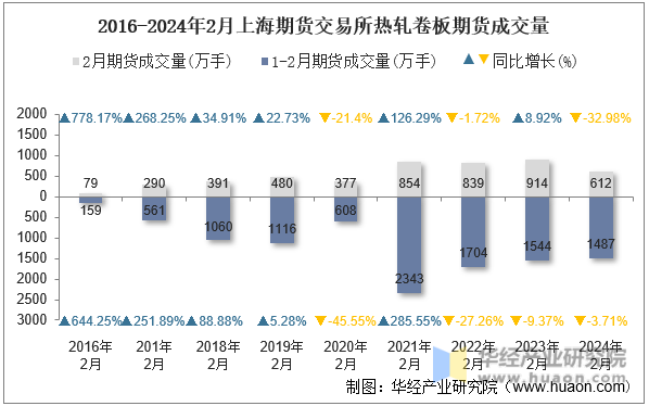 2016-2024年2月上海期货交易所热轧卷板期货成交量