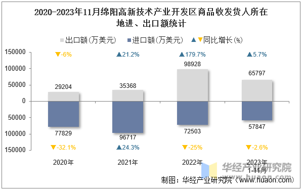 2020-2023年11月绵阳高新技术产业开发区商品收发货人所在地进、出口额统计