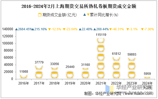2016-2024年2月上海期货交易所热轧卷板期货成交金额