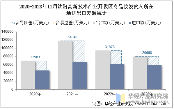 2020-2023年11月沈阳高新技术产业开发区商品收发货人所在地进出口差额统计