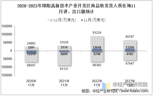 2020-2023年绵阳高新技术产业开发区商品收发货人所在地11月进、出口额统计