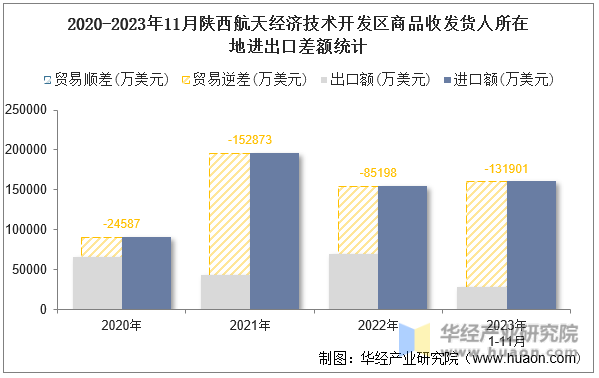 2020-2023年11月陕西航天经济技术开发区商品收发货人所在地进出口差额统计