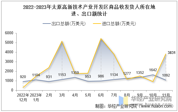 2022-2023年太原高新技术产业开发区商品收发货人所在地进、出口额统计