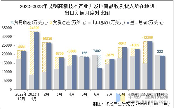 2022-2023年昆明高新技术产业开发区商品收发货人所在地进出口差额月度对比图