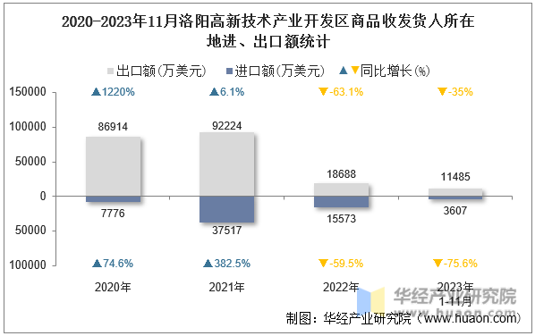 2020-2023年11月洛阳高新技术产业开发区商品收发货人所在地进、出口额统计