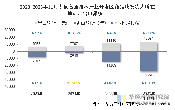2020-2023年11月太原高新技术产业开发区商品收发货人所在地进、出口额统计