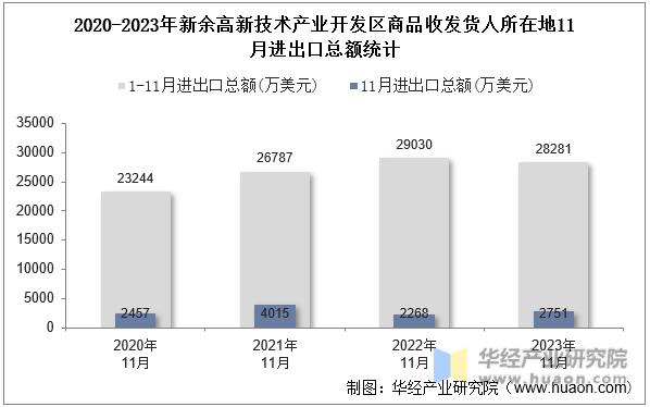 2020-2023年新余高新技术产业开发区商品收发货人所在地11月进出口总额统计