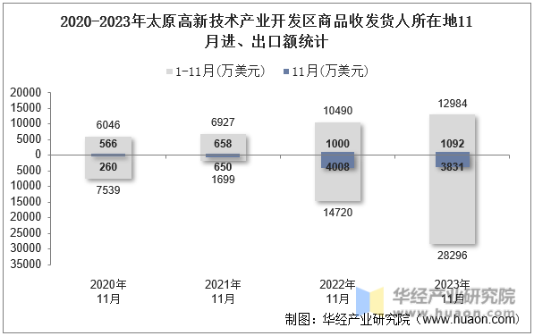 2020-2023年太原高新技术产业开发区商品收发货人所在地11月进、出口额统计
