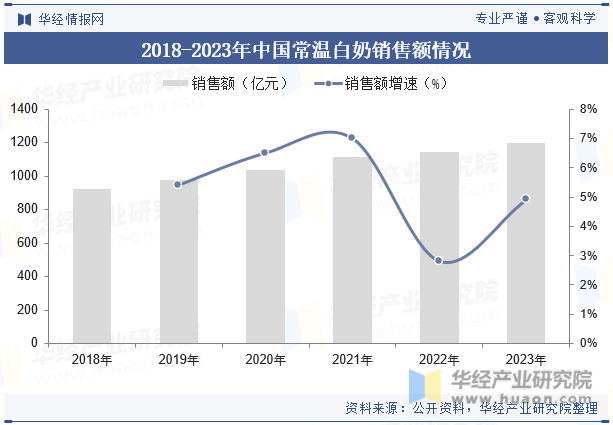 2018-2023年中国常温白奶销售额情况