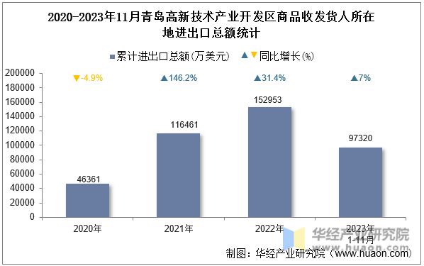 2020-2023年11月青岛高新技术产业开发区商品收发货人所在地进出口总额统计