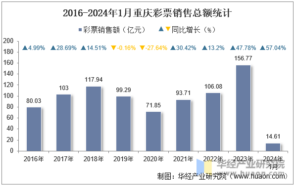 2016-2024年1月重庆彩票销售总额统计