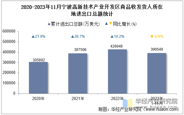2020-2023年11月宁波高新技术产业开发区商品收发货人所在地进出口总额统计