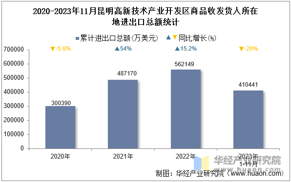 2020-2023年11月昆明高新技术产业开发区商品收发货人所在地进出口总额统计