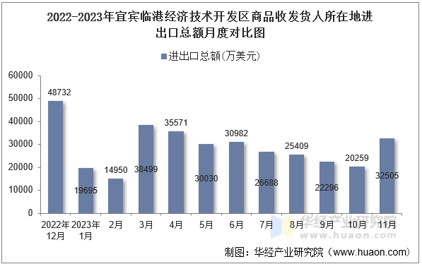 2022-2023年宜宾临港经济技术开发区商品收发货人所在地进出口总额月度对比图