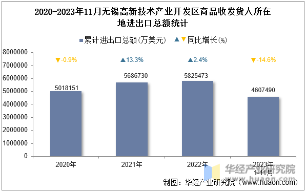 2020-2023年11月无锡高新技术产业开发区商品收发货人所在地进出口总额统计