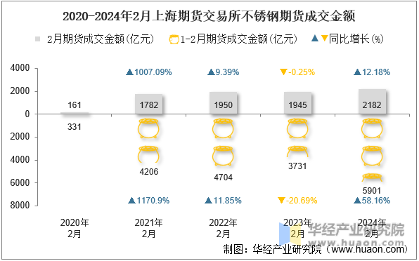 2020-2024年2月上海期货交易所不锈钢期货成交金额
