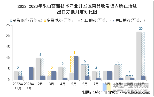 2022-2023年乐山高新技术产业开发区商品收发货人所在地进出口差额月度对比图