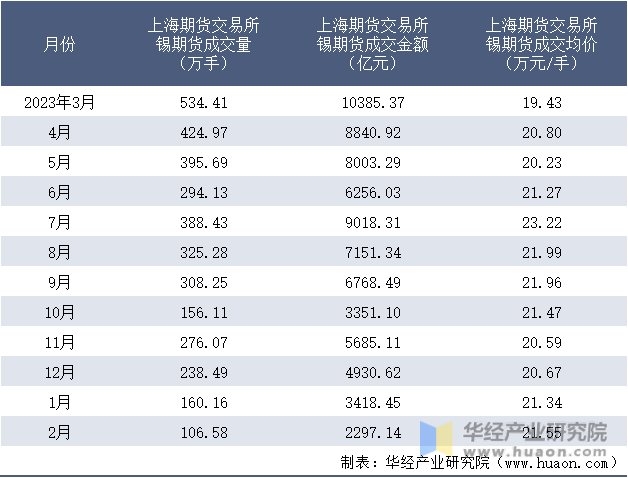 2023-2024年2月上海期货交易所锡期货成交情况统计表
