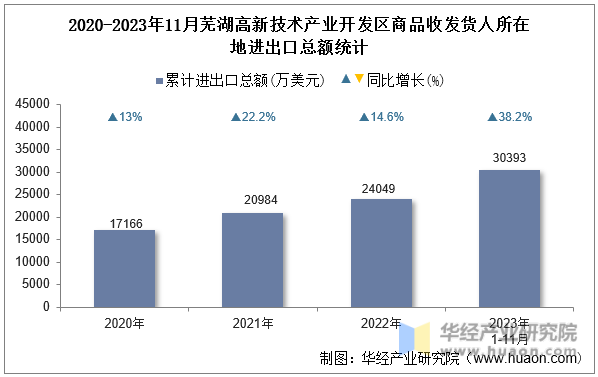 2020-2023年11月芜湖高新技术产业开发区商品收发货人所在地进出口总额统计