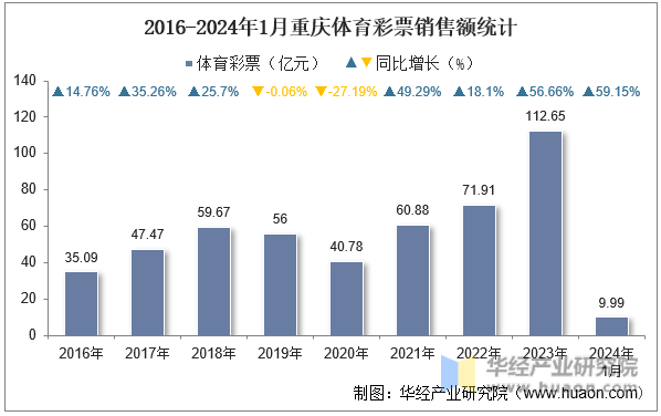 2016-2024年1月重庆体育彩票销售额统计