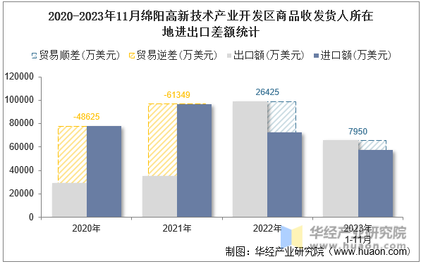 2020-2023年11月绵阳高新技术产业开发区商品收发货人所在地进出口差额统计