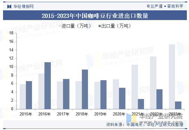 2015-2023年中国咖啡豆行业进出口数量