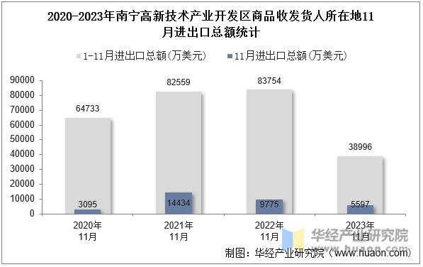 2020-2023年南宁高新技术产业开发区商品收发货人所在地11月进出口总额统计