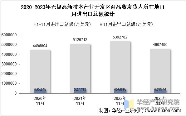 2020-2023年无锡高新技术产业开发区商品收发货人所在地11月进出口总额统计