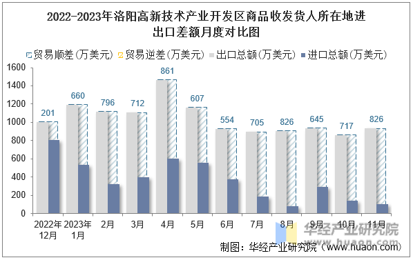 2022-2023年洛阳高新技术产业开发区商品收发货人所在地进出口差额月度对比图