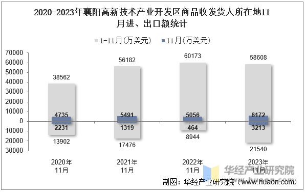 2020-2023年襄阳高新技术产业开发区商品收发货人所在地11月进、出口额统计