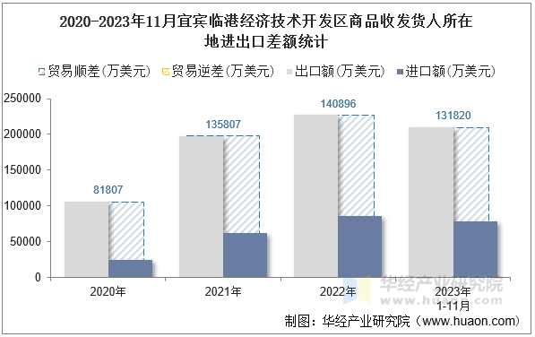 2020-2023年11月宜宾临港经济技术开发区商品收发货人所在地进出口差额统计