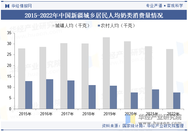2015-2022年中国新疆城乡居民人均奶类消费量情况