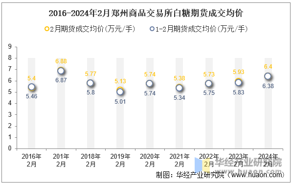 2016-2024年2月郑州商品交易所白糖期货成交均价