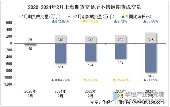 2020-2024年2月上海期货交易所不锈钢期货成交量