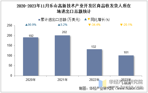 2020-2023年11月乐山高新技术产业开发区商品收发货人所在地进出口总额统计