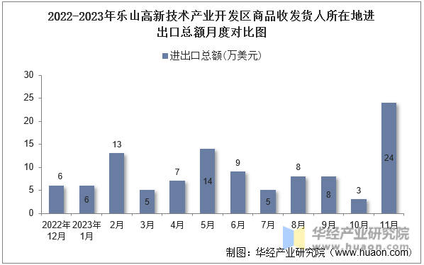 2022-2023年乐山高新技术产业开发区商品收发货人所在地进出口总额月度对比图