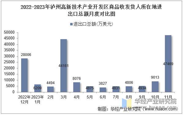 2022-2023年泸州高新技术产业开发区商品收发货人所在地进出口总额月度对比图